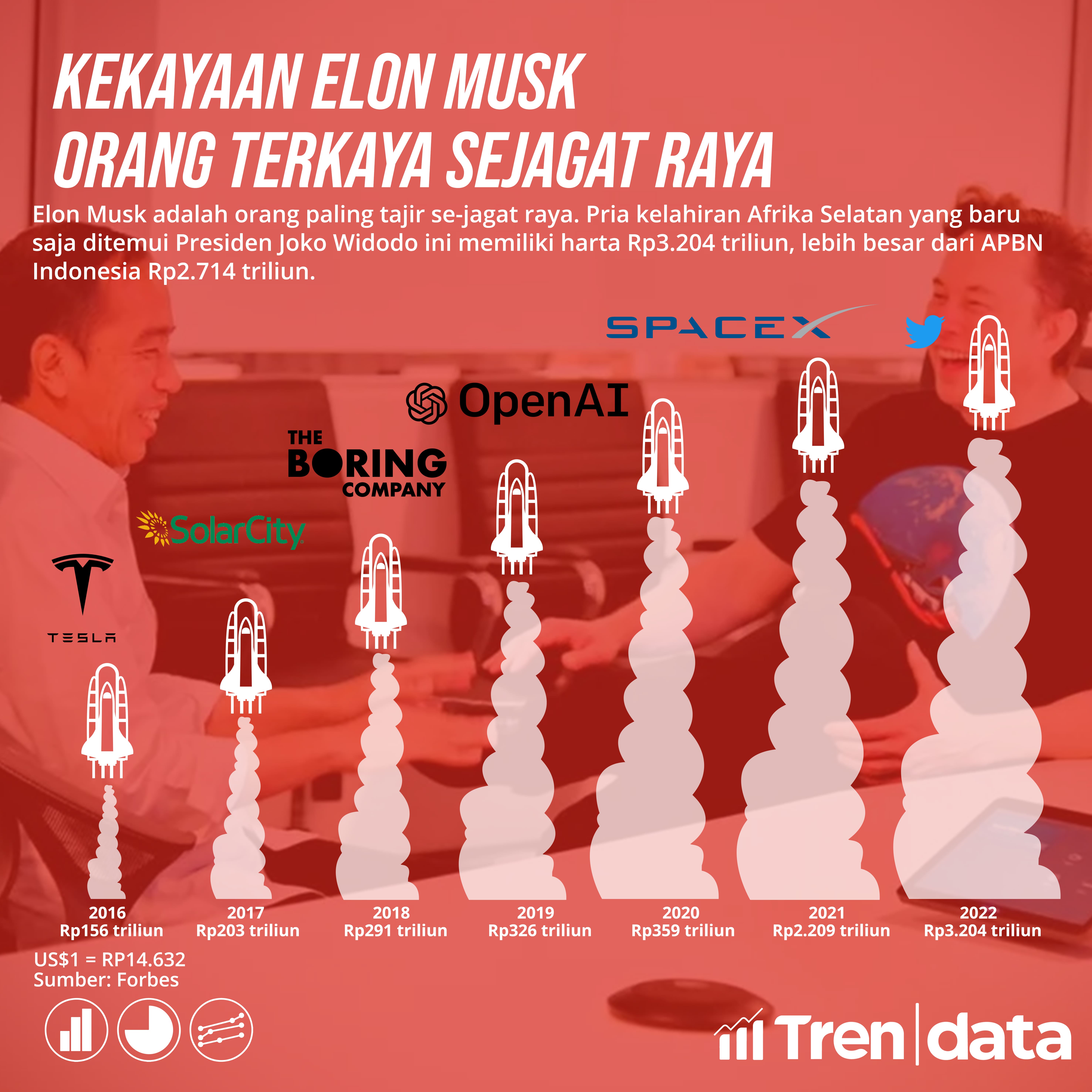 Histori Total Kekayaan Elon Musk.