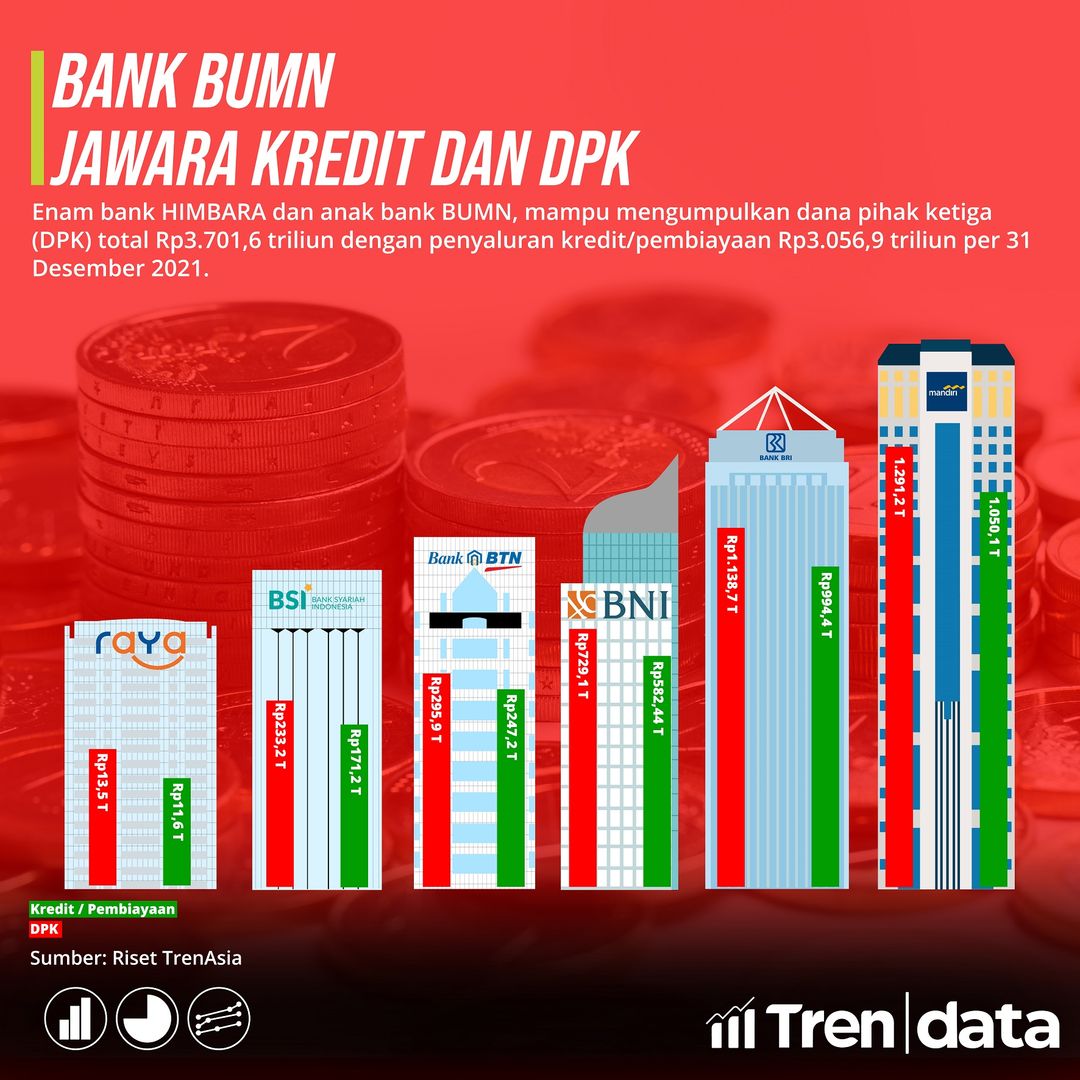 Bank BUMN Dengan DPK dan Kredit Terbesar di 2021.jpg