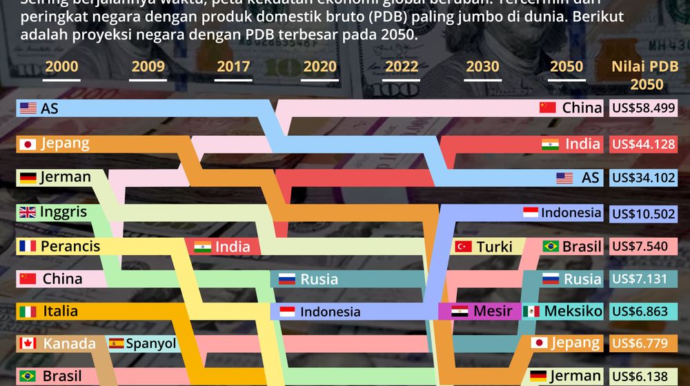 10 Negara dengan PDB Terbesar di Dunia (2000-2050).jpg