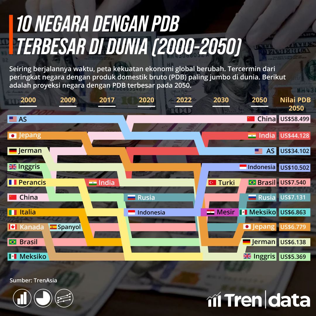 10 Negara dengan PDB Terbesar di Dunia (2000-2050)