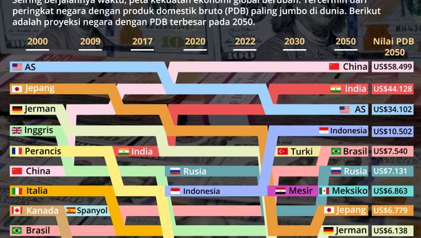 Daftar10 Negara dengan PDB Terbesar di Dunia