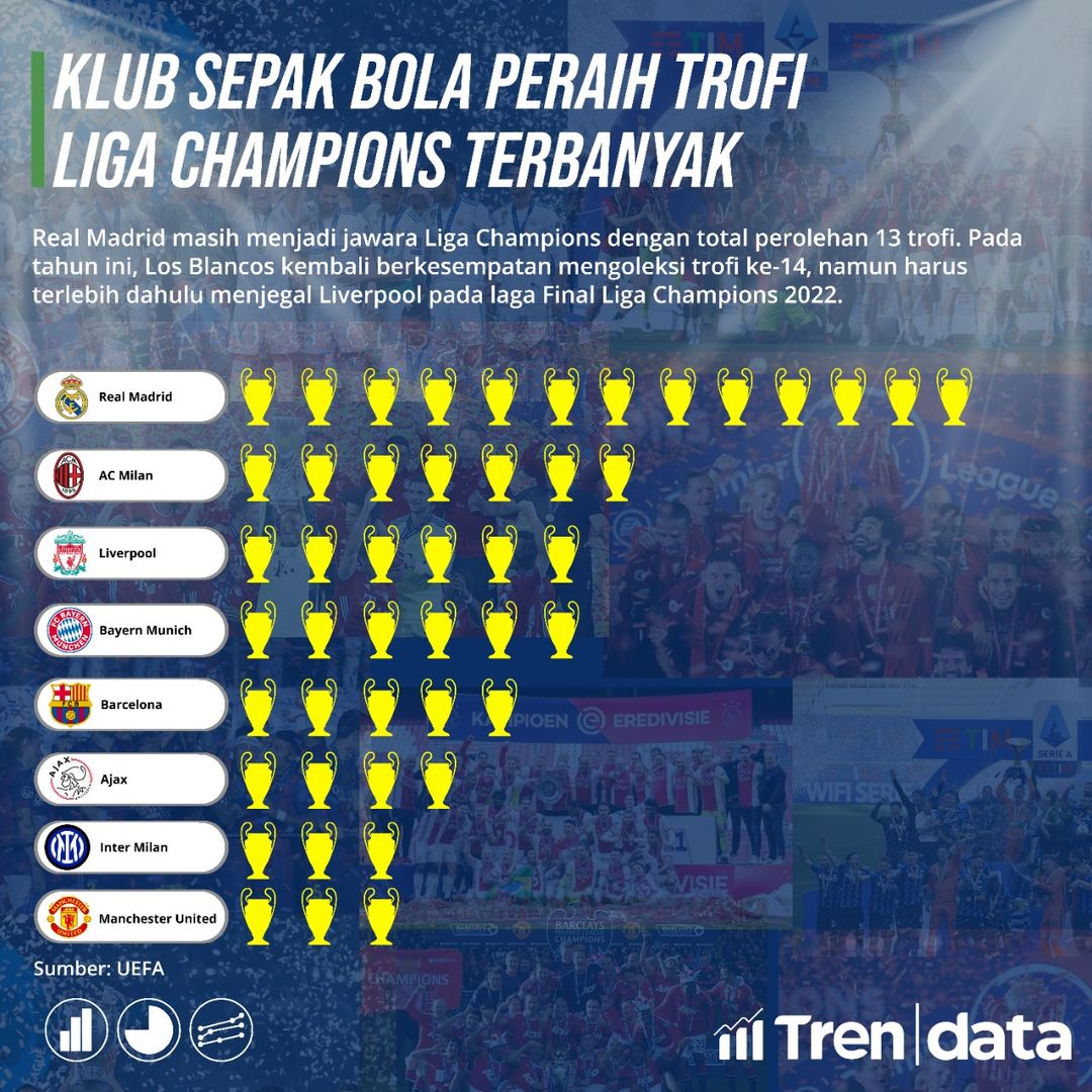 Klub Sepak Bola Peraih Trofi Liga Champions Terbanyak