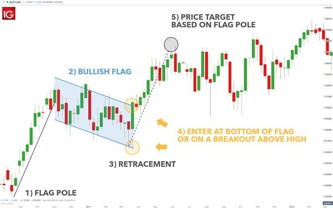 Komponen dalam flag pattern untuk trading kripto. Gambar: dailyfx.com