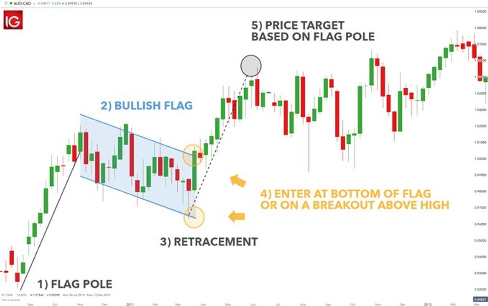 flag pattern