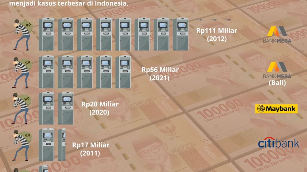 Kasus Pembobolan Dana Nasabah Bank Swasta Terbesar di Indonesia.Ilustrasi: TrenData