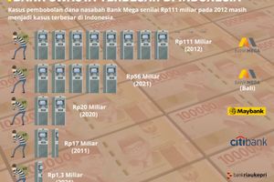 Kasus Pembobolan Dana Nasabah Bank Swasta Terbesar di Indonesia.Ilustrasi: TrenData