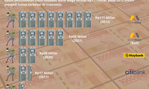 Kasus Pembobolan Dana Nasabah Bank Swasta Terbesar di Indonesia.Ilustrasi: TrenData
