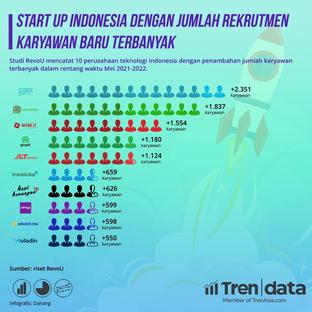 Start Up dengan penambahan jumlah karyawan terbanyak periode Mei 2021-2022. 