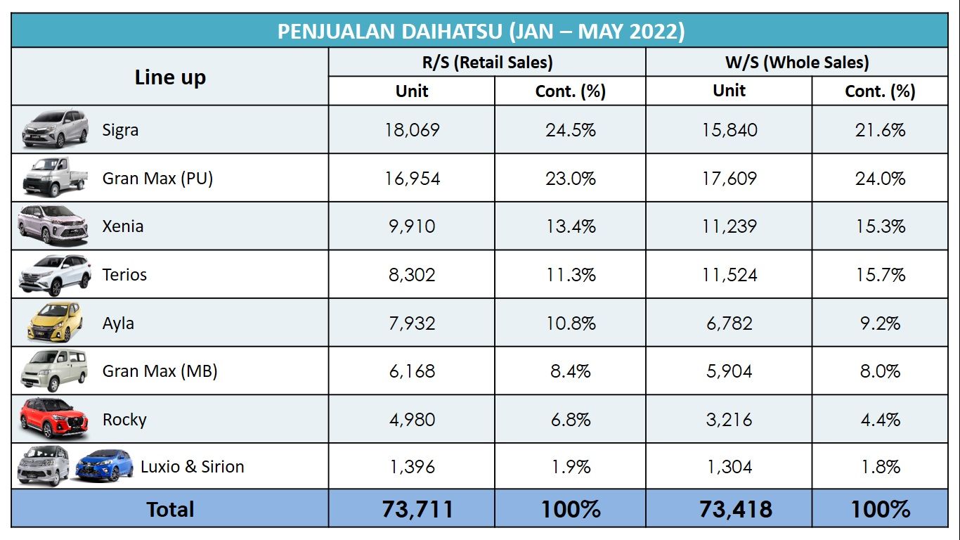 Penjualan Daihatsu per-Model hingga Mei 2022.jpg