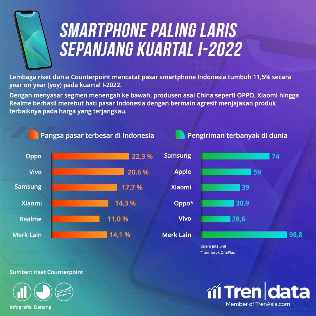 Lembaga riset dunia Counterpoint mencatat pasar smartphone Indonesia tumbuh 11,5% secara year on year (yoy) pada kuartal I-2022. 
