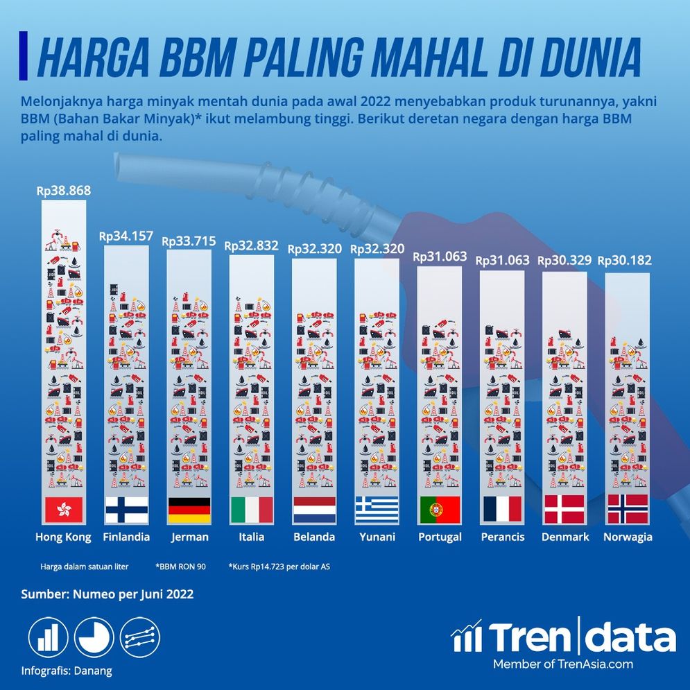 10 negara dengan BBM Termahal