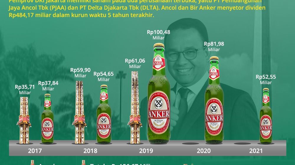 Setoran Dividen Ancol dan Bir Anker untuk DKI Jakarta