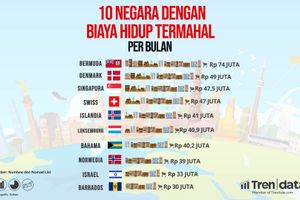10 Negara dengan Biaya Hidup Termahal di Dunia