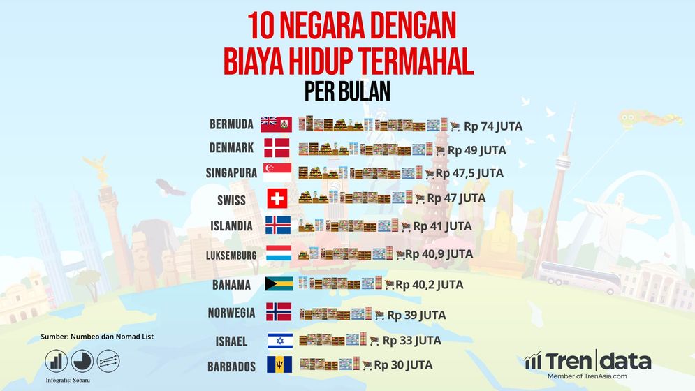 10 Negara dengan Biaya Hidup Termahal di Dunia