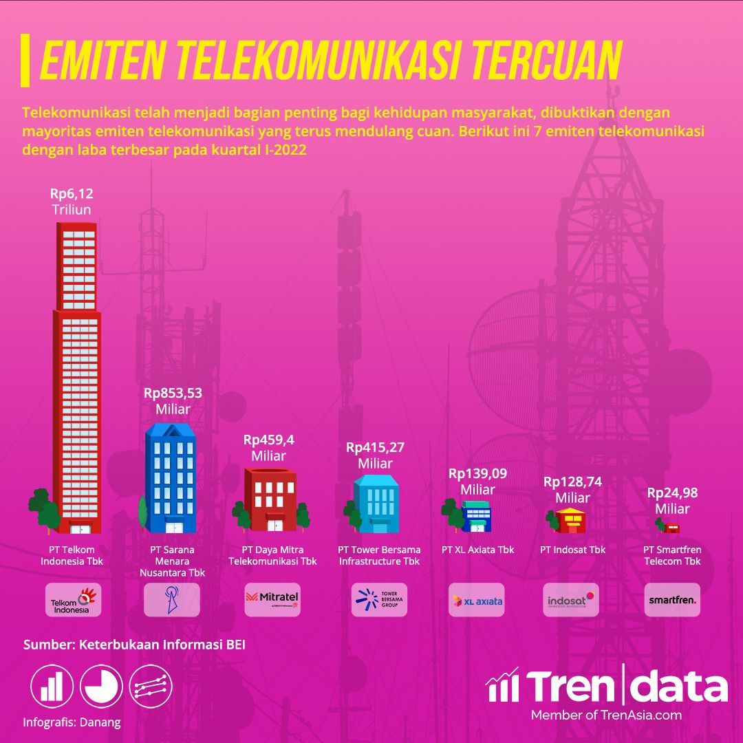 7 Emiten Telekomunikasi dengan laba tertinggi per kuartal I-2022
