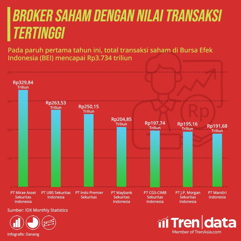 7 broker saham dengan nilai transaksi tertinggi per semester I-2022