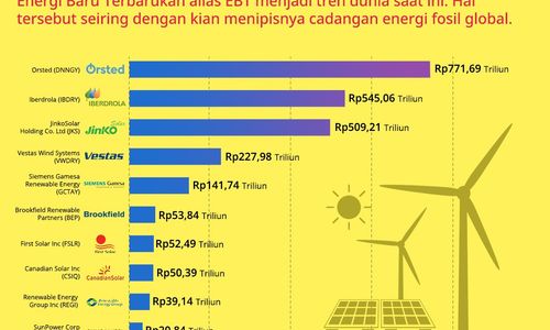 10 Emiten EBT Berpendapatan Terbesar di Dunia