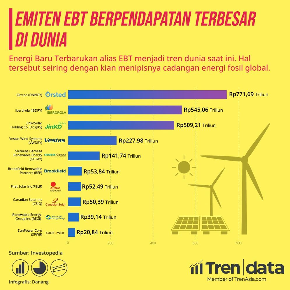 10 Emiten EBT Berpendapatan Terbesar di Dunia