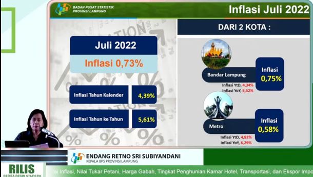 BPS:  Lampung Inflasi 0,73 Persen pada Juli 2022