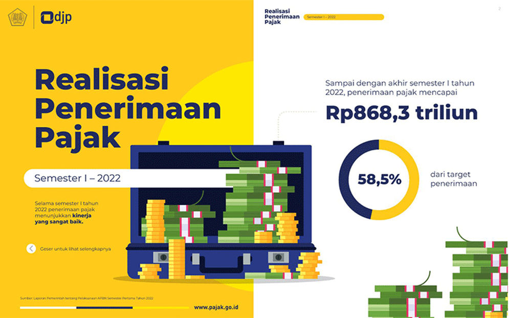 Direktorat Jenderal Pajak (DJP) mencatat kinerja penerimaan pajak hingga semester I tahun 2022 sangat positif dengan capaian sebesar Rp868,3 triliun.