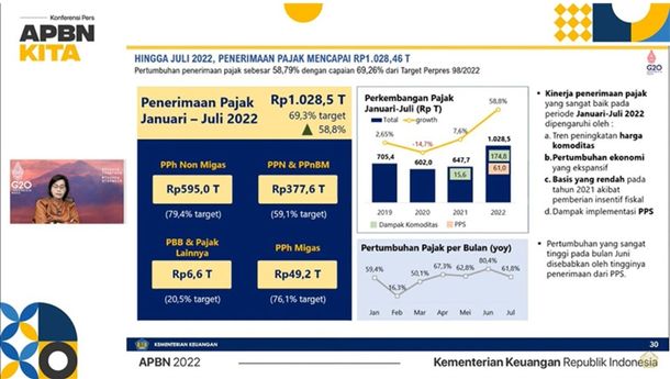 Realisasi Penerimaan Pajak Hingga Juli 2022 Capai Rp1.028,5 Triliun