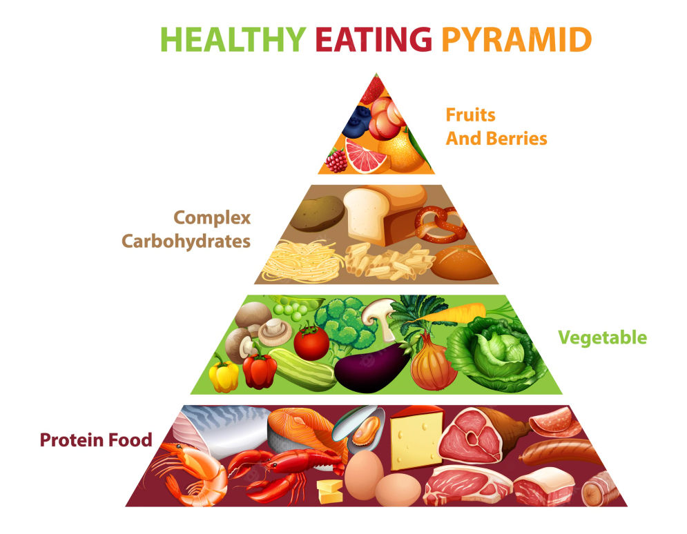 healthy-eating-pyramid-chart_1308-48193.webp