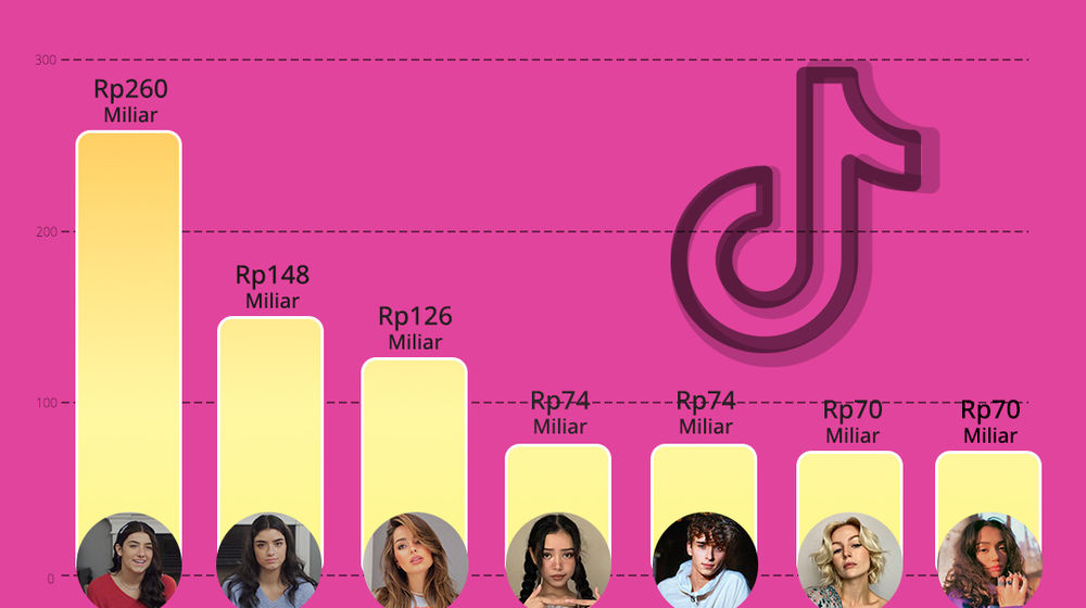 7 Selebriti TikTok Terkaya di Dunia