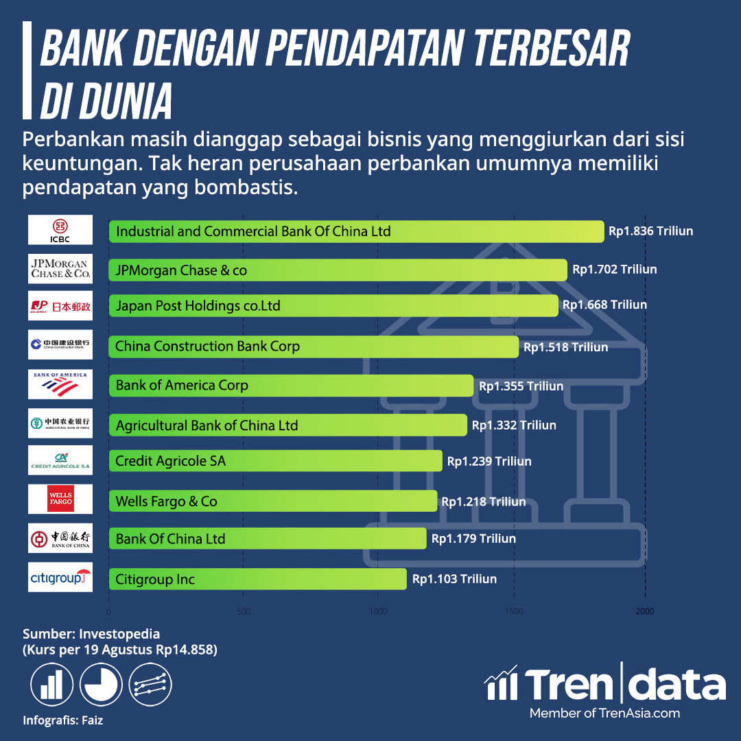 Intip Ini 10 Bank dengan Pendapatan Terbesar di Dunia - wongkito.co