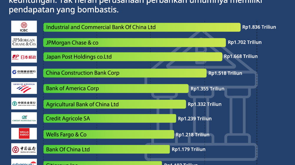 10 Bank Dengan Pendapatan Terbesar di Dunia