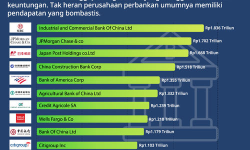 10 Bank Dengan Pendapatan Terbesar di Dunia
