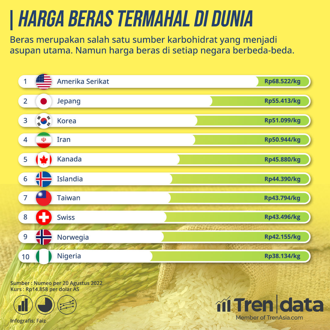 Negara dengan Beras Paling Mahal di Dunia.jpg