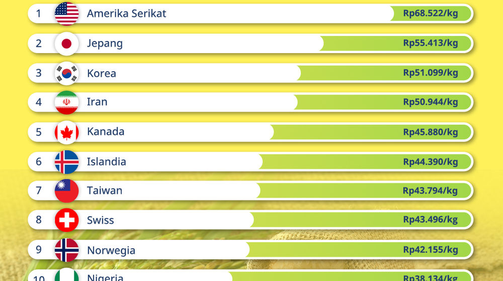 Negara dengan Beras Paling Mahal di Dunia.jpg