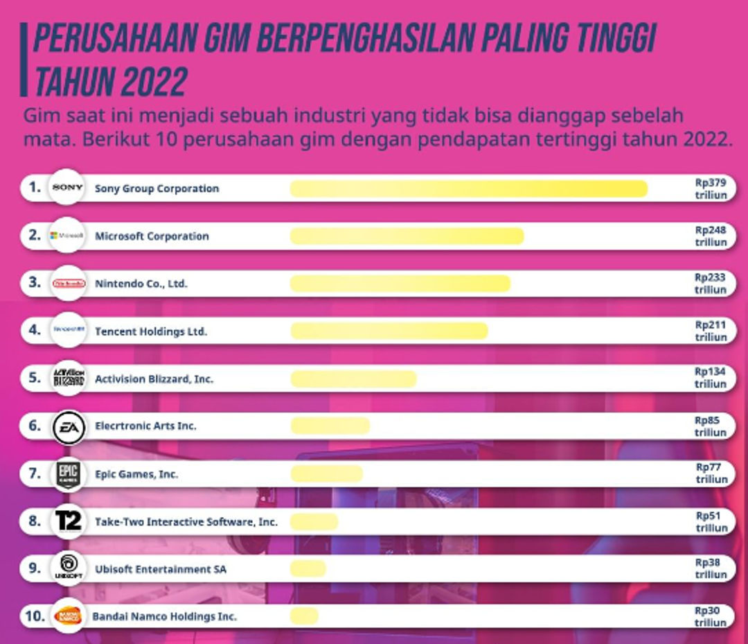 Gim Berpendapatan Tertinggi