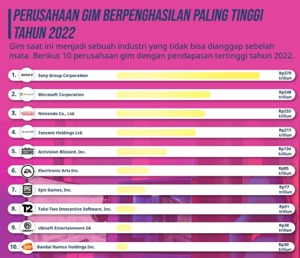 10 Perusahaan gim paling cuan 2022