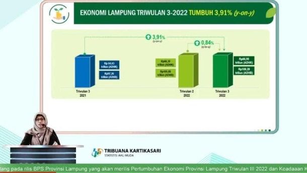 Triwulan III 2022 Ekonomi Lampung Tumbuh 3,91 Persen