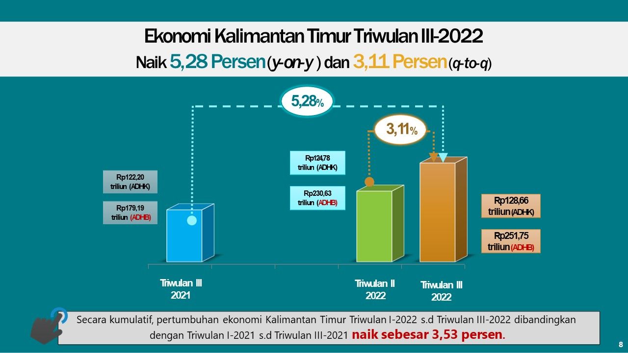 Grafis pertumbuhan ekonomi Kaltim Triwulan III-2022. Ilustrasi: BPS Kaltim. 