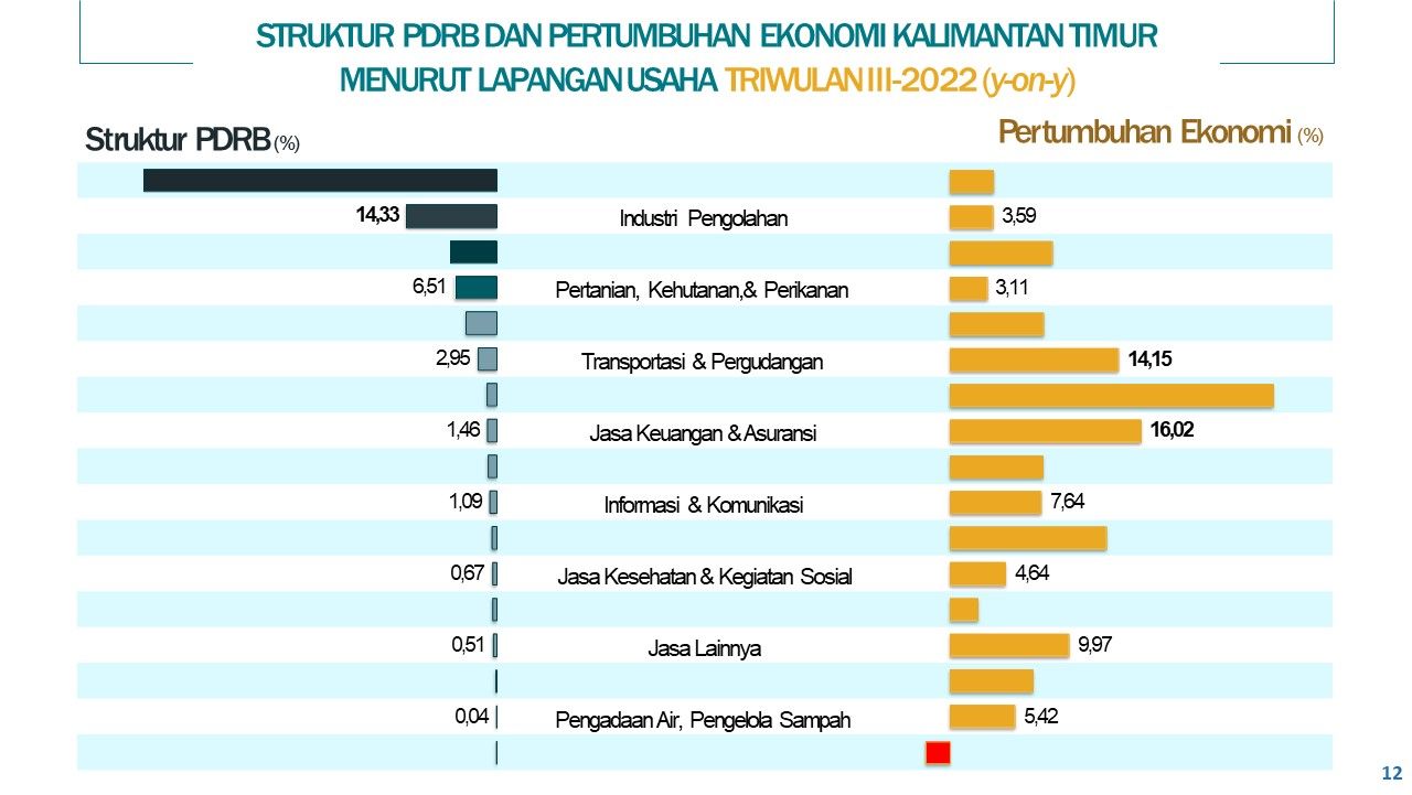 Struktur pertumbuhan ekonomi Kaltim pada Triwulan III-2022. Grafik: BPS Kaltim