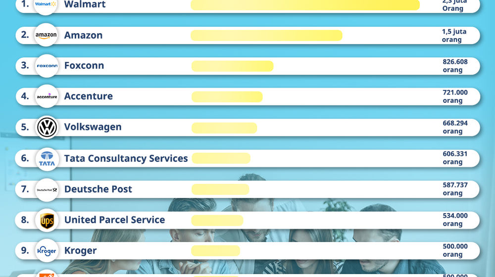 Perusahaan dengan Karyawan Terbanyak di Dunia.jpg