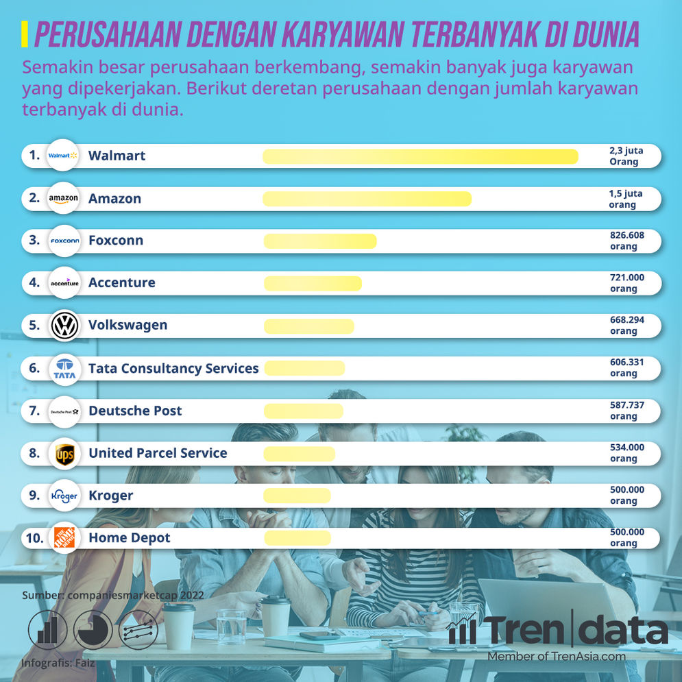 Musim PHK, Simak inilah10 Perusahaan dengan Karyawan Terbanyak di Dunia