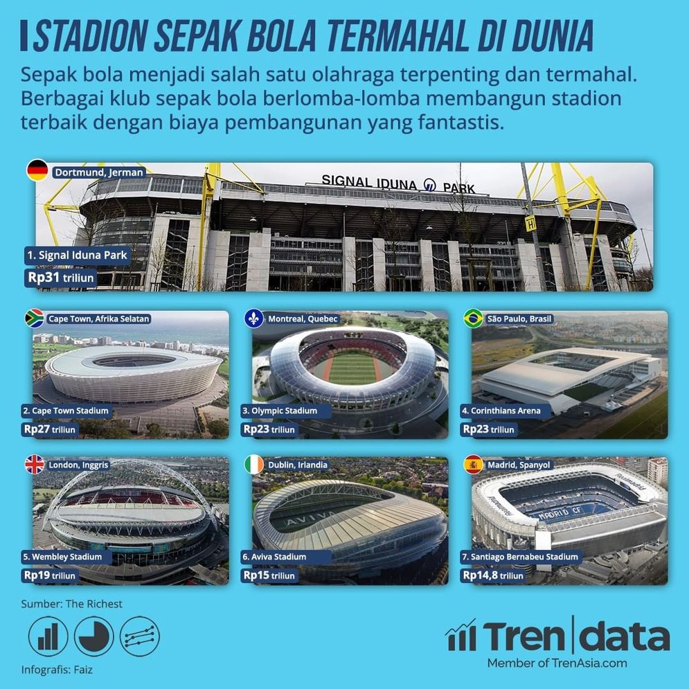 Inilah 7 Stadion Sepak Bola Termahal di Dunia