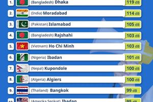 Inilah 10 Kota Paling Berisik di Dunia