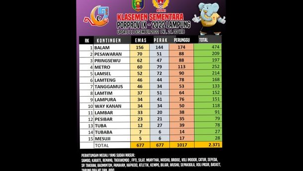 Raih 156 Emas, Bandar Lampung Pimpin Klasemen Medali Porprov Lampung IX