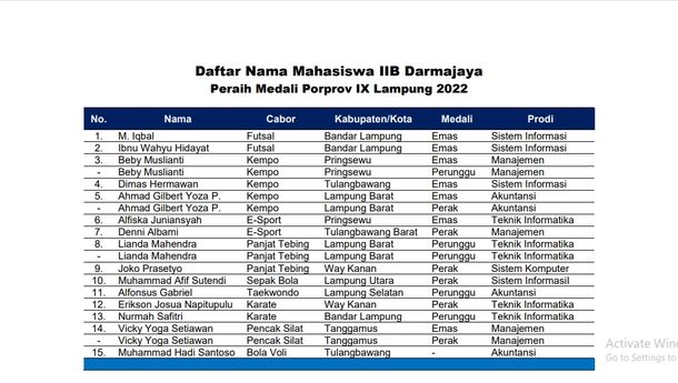 Porprov IX Lampung 2022,  Mahasiswa IIB Darmajaya Borong 18 Medali