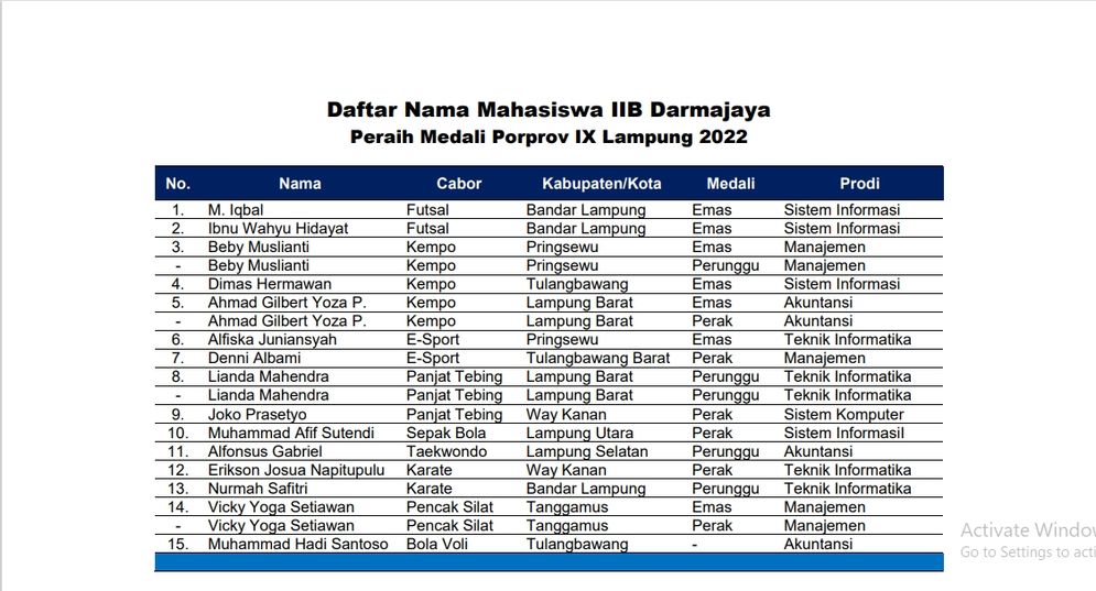 Prestasi membanggakan diraih mahasiswa Institut Informatika dan Bisnis (IIB) Darmajaya di ajang Pekan Olahraga Provinsi (Porprov) IX Lampung.