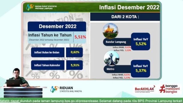 Inflasi Bandar Lampung Sepanjang 2022 Tembus 5,52 Persen