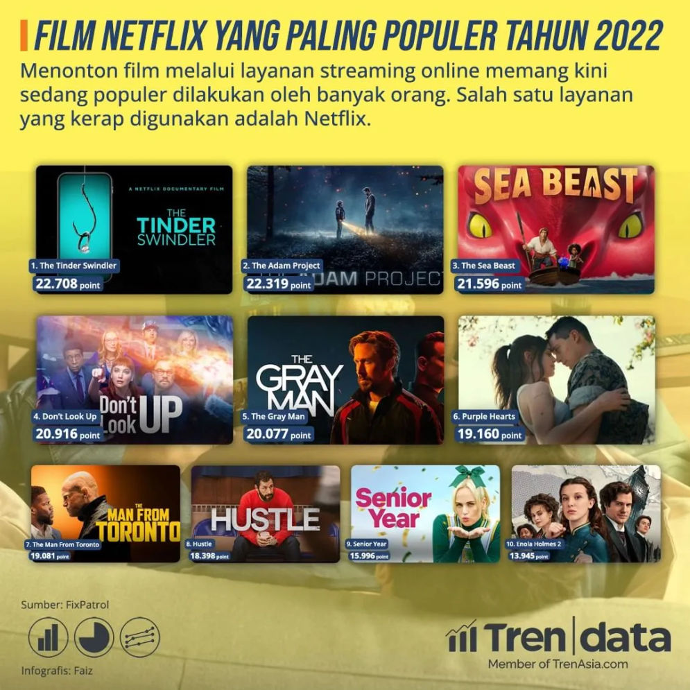 Film Netflix paling popular tahun 2022.