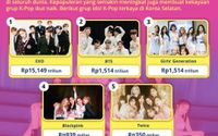 5 Grup K-Pop Terkaya di Korea Selatan, Ada Idolamu?