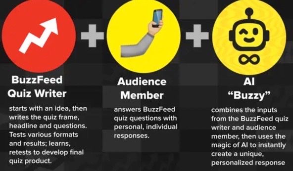 Konten Kuisnya Selalu Viral, Buzzfeed Luncurkan Infinity Quizz dengan Teknologi AI