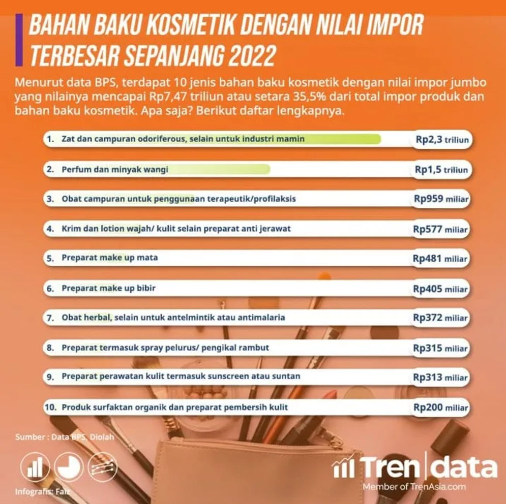 Sepanjang tahun 2022 lalu, nilainya ditaksir mencapai Rp128,5 triliun setara Rp467 ribu per kapita, berdasarkan estimasi Euromonitor.