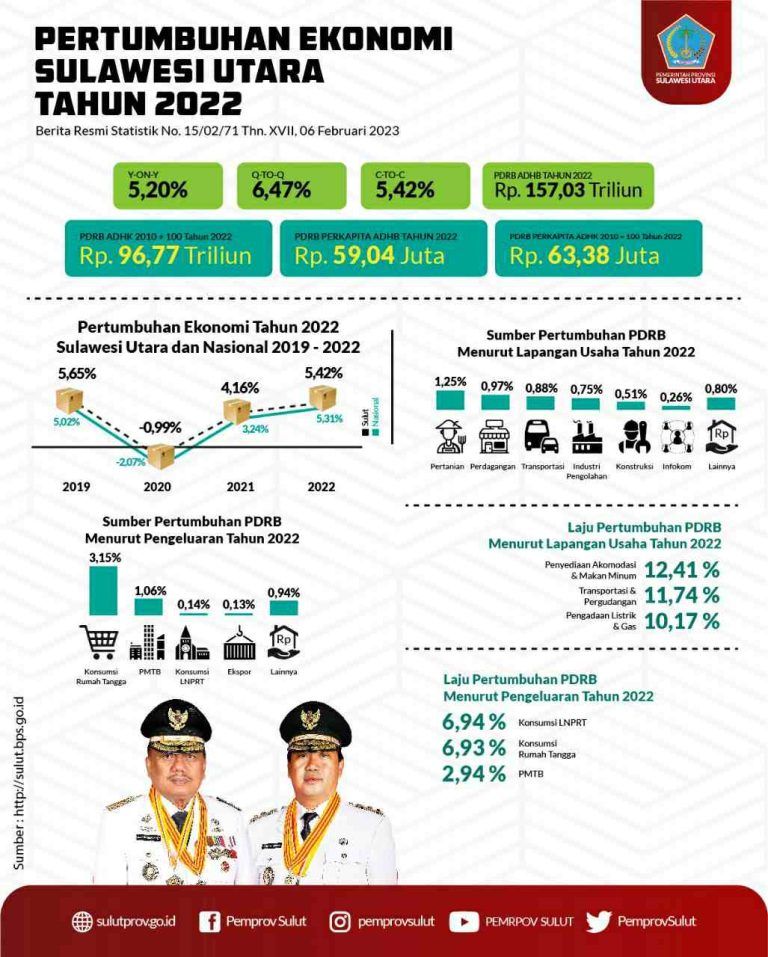 Program dan kebijakan yang dikeluarkan Pemprov Sulawesi (Sulut) 